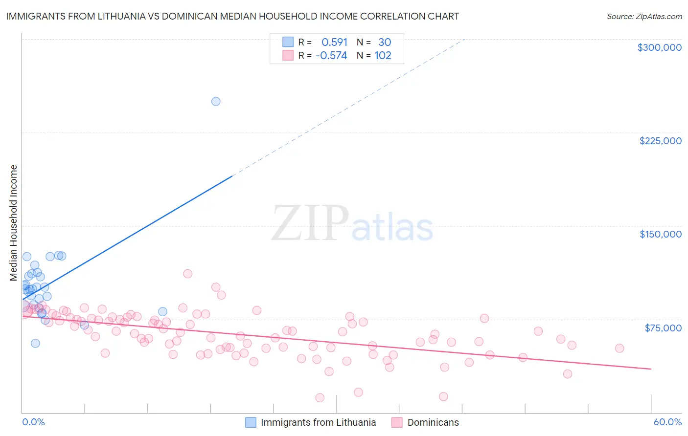 Immigrants from Lithuania vs Dominican Median Household Income