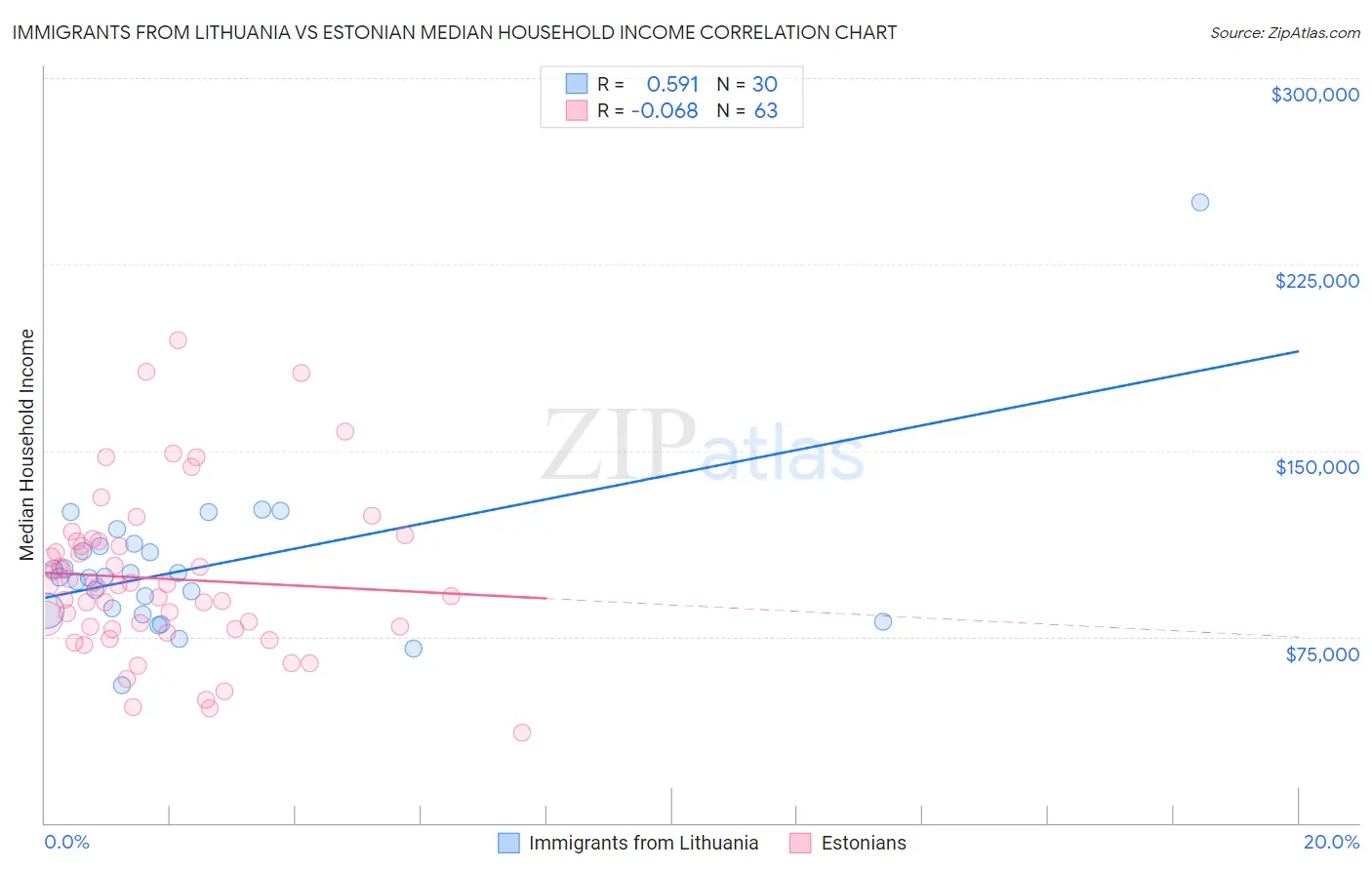 Immigrants from Lithuania vs Estonian Median Household Income