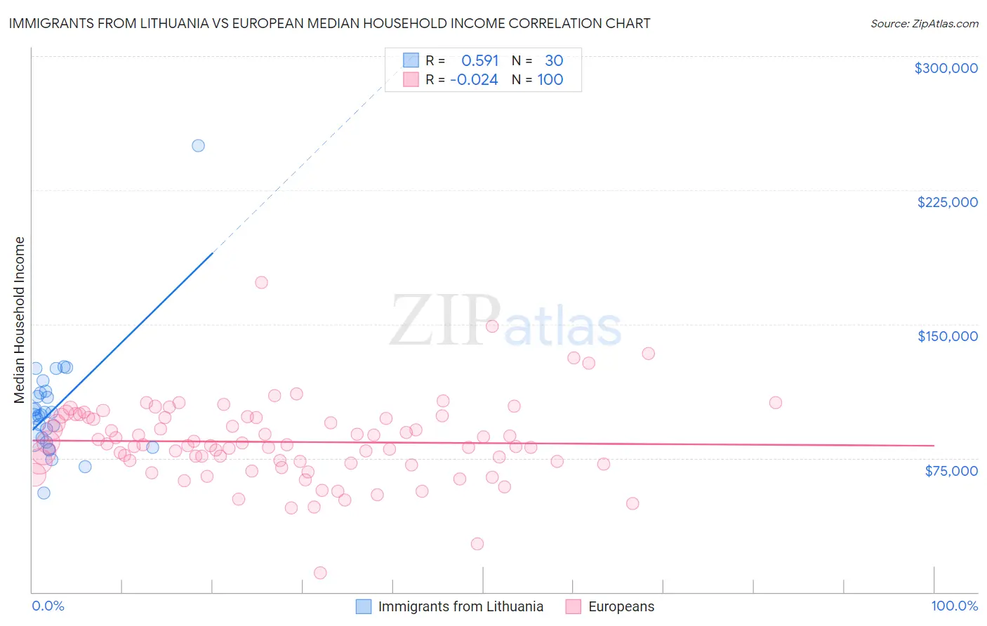 Immigrants from Lithuania vs European Median Household Income