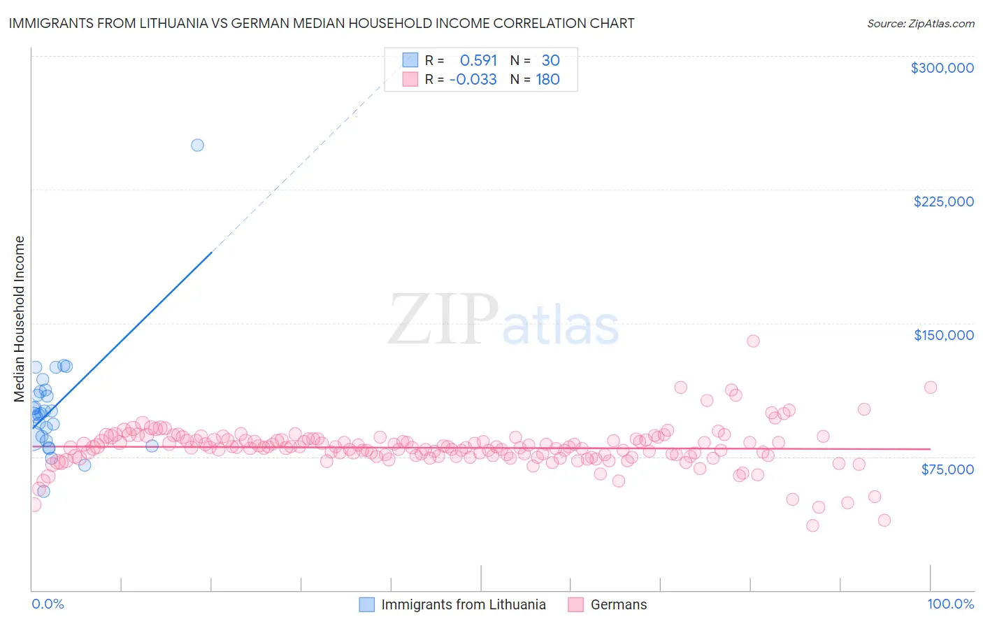 Immigrants from Lithuania vs German Median Household Income