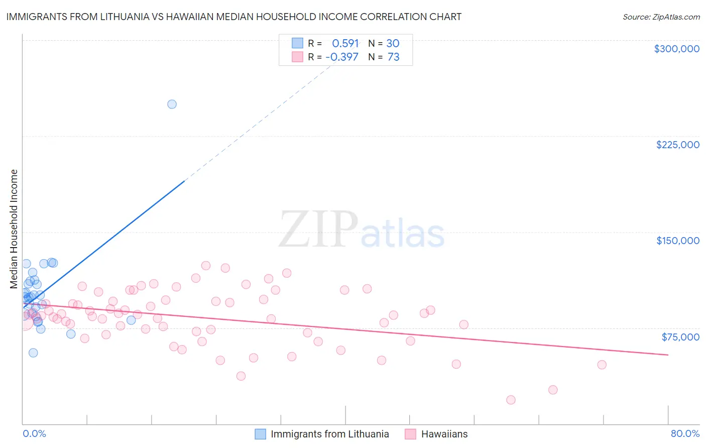 Immigrants from Lithuania vs Hawaiian Median Household Income