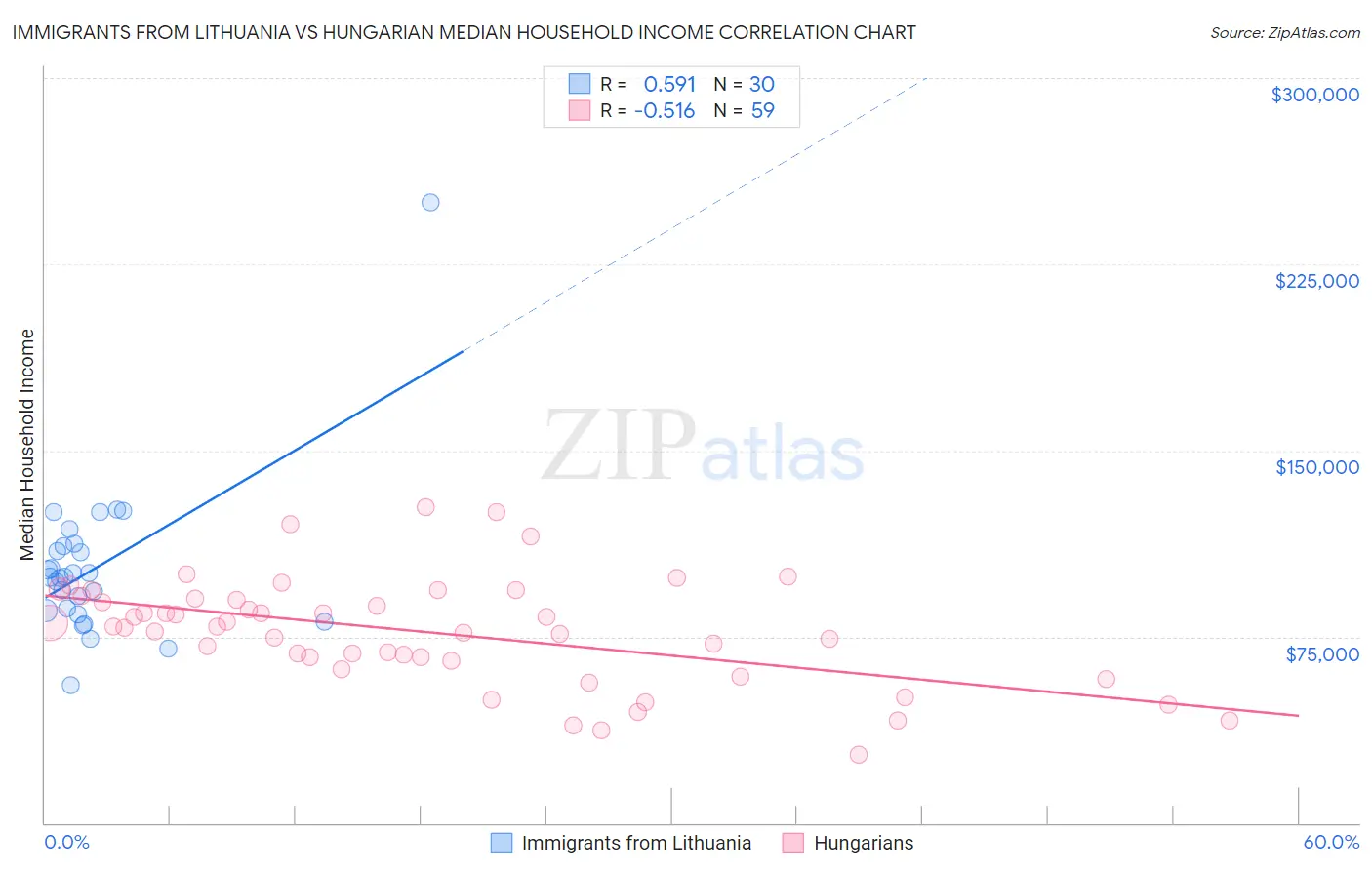 Immigrants from Lithuania vs Hungarian Median Household Income