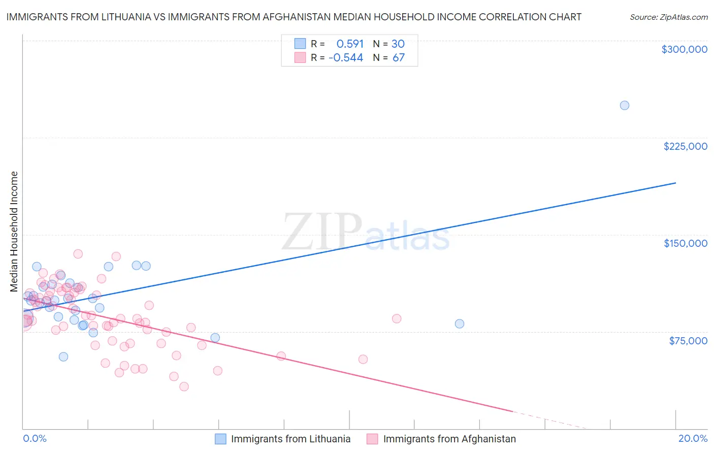 Immigrants from Lithuania vs Immigrants from Afghanistan Median Household Income