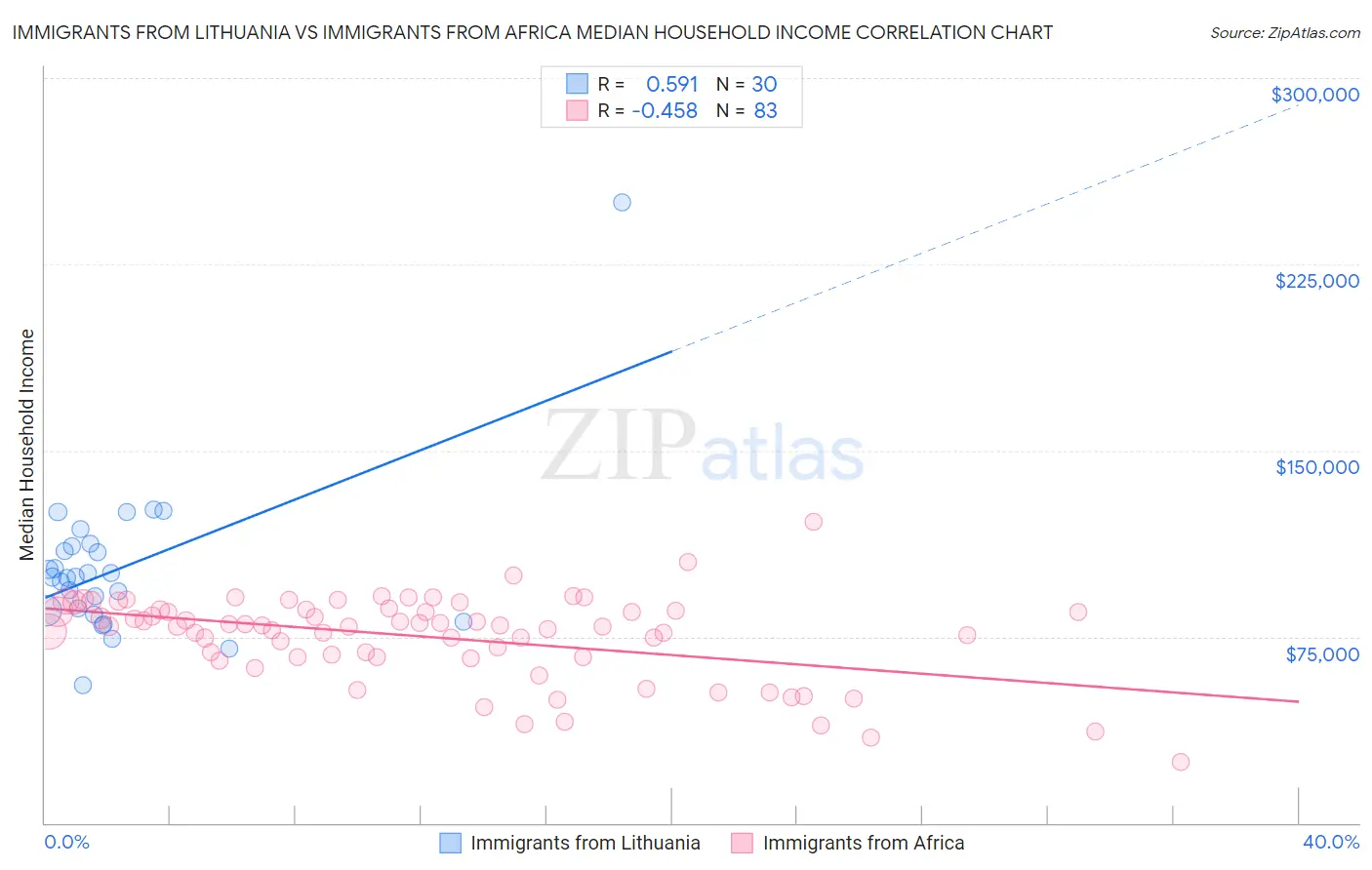Immigrants from Lithuania vs Immigrants from Africa Median Household Income
