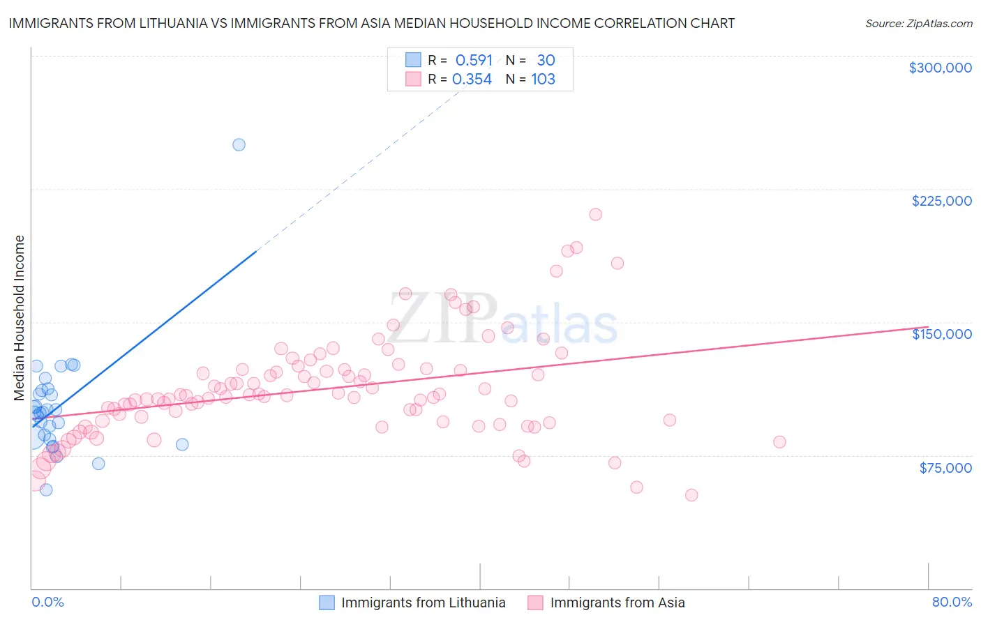 Immigrants from Lithuania vs Immigrants from Asia Median Household Income