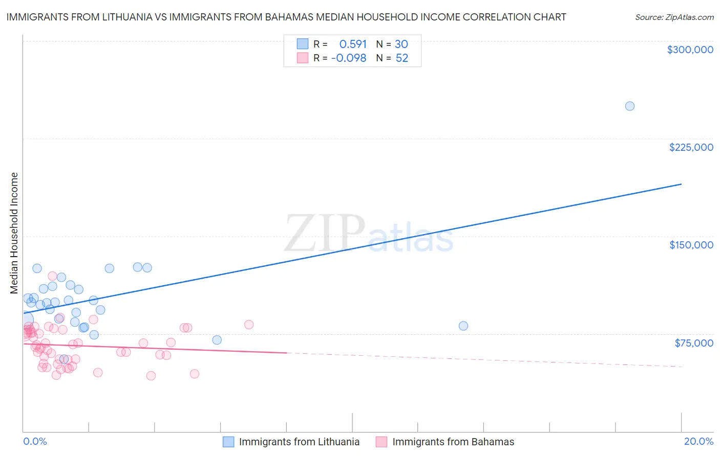 Immigrants from Lithuania vs Immigrants from Bahamas Median Household Income