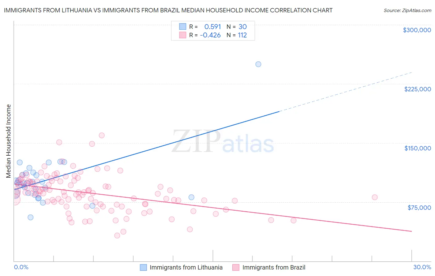 Immigrants from Lithuania vs Immigrants from Brazil Median Household Income