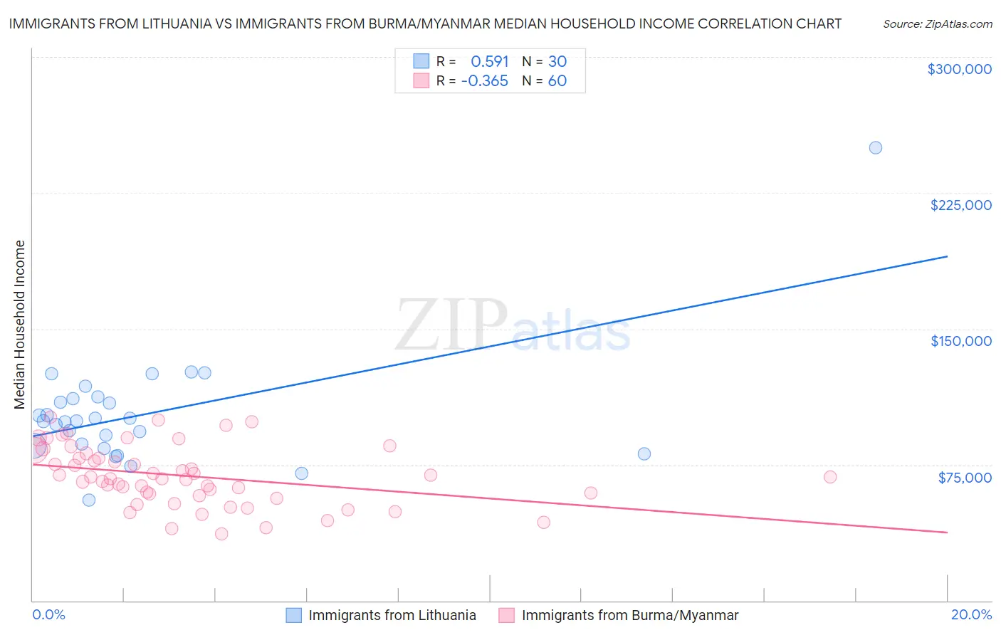 Immigrants from Lithuania vs Immigrants from Burma/Myanmar Median Household Income