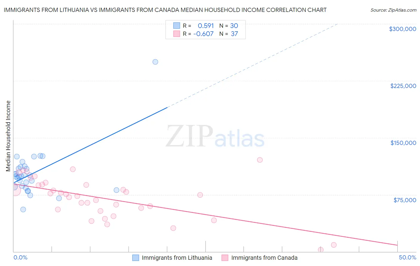 Immigrants from Lithuania vs Immigrants from Canada Median Household Income