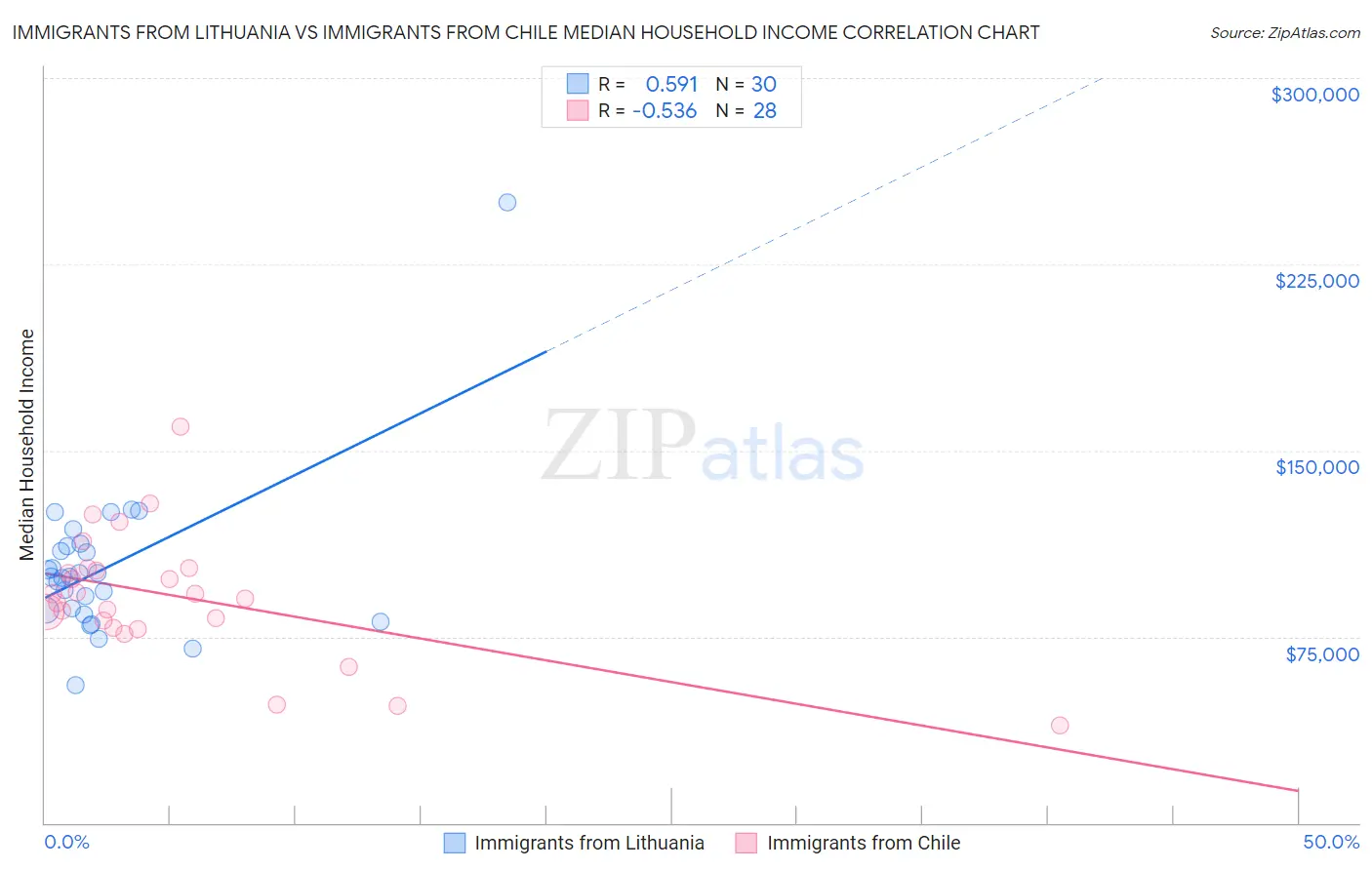 Immigrants from Lithuania vs Immigrants from Chile Median Household Income
