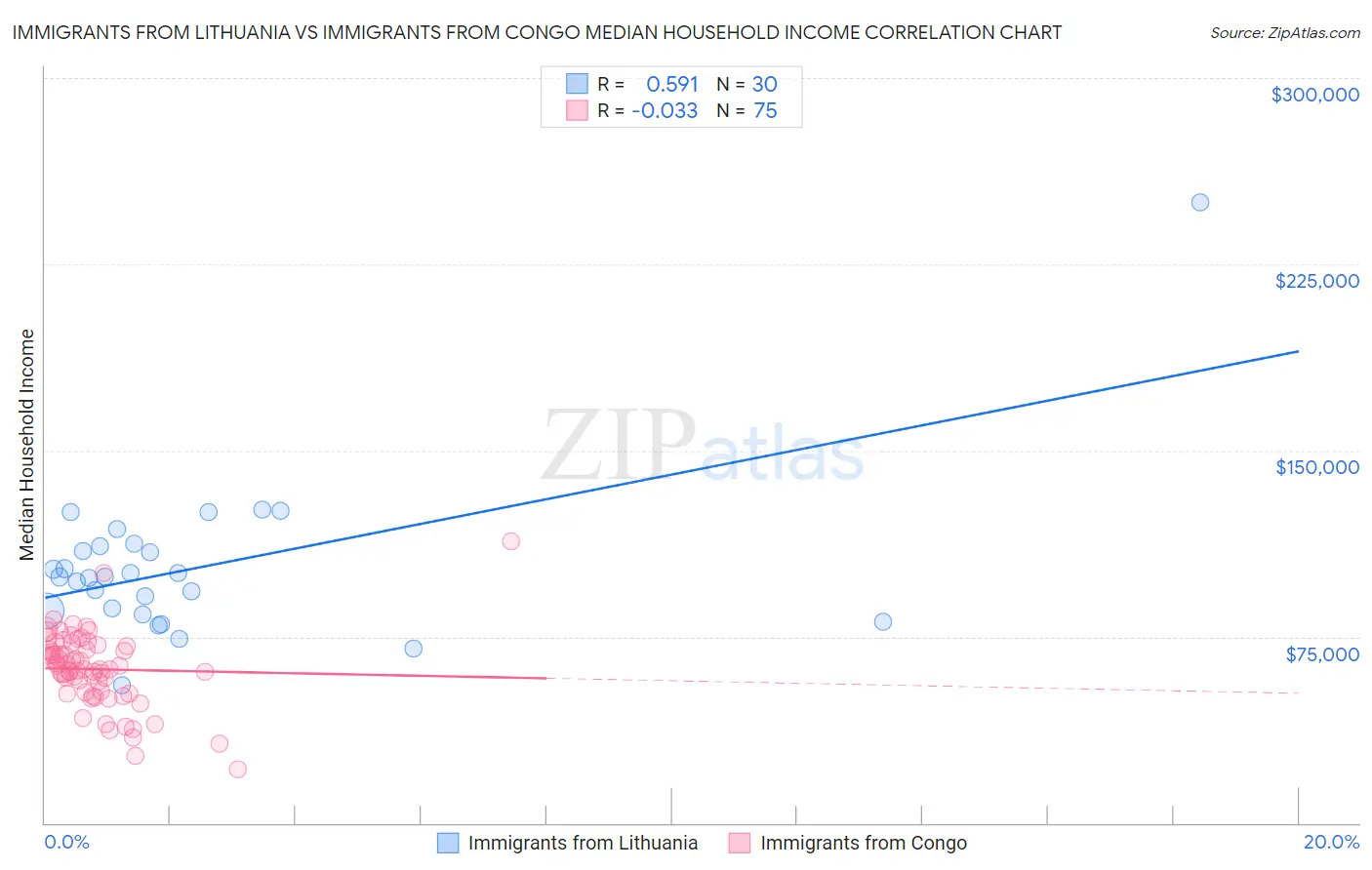 Immigrants from Lithuania vs Immigrants from Congo Median Household Income