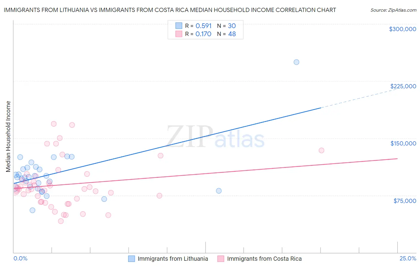 Immigrants from Lithuania vs Immigrants from Costa Rica Median Household Income