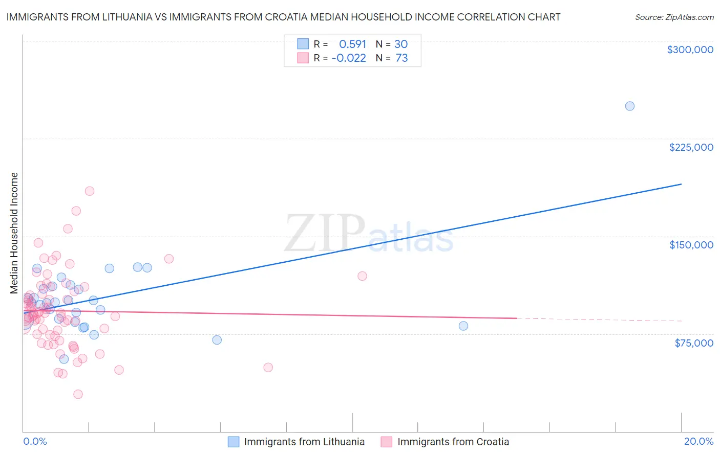 Immigrants from Lithuania vs Immigrants from Croatia Median Household Income