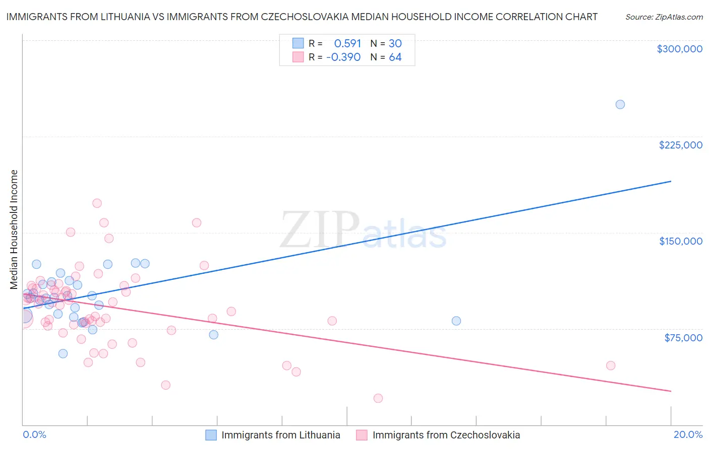 Immigrants from Lithuania vs Immigrants from Czechoslovakia Median Household Income