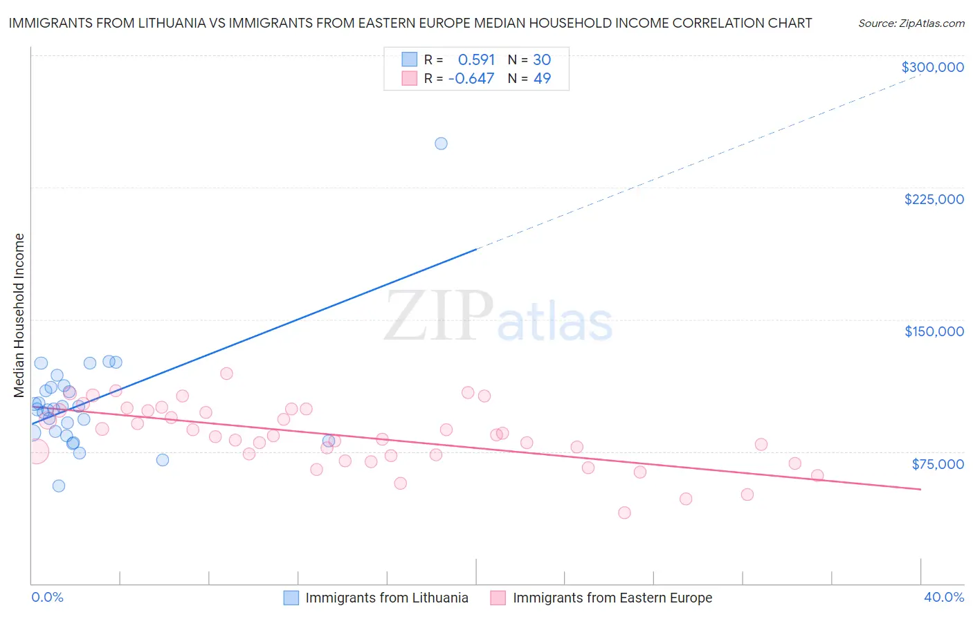 Immigrants from Lithuania vs Immigrants from Eastern Europe Median Household Income