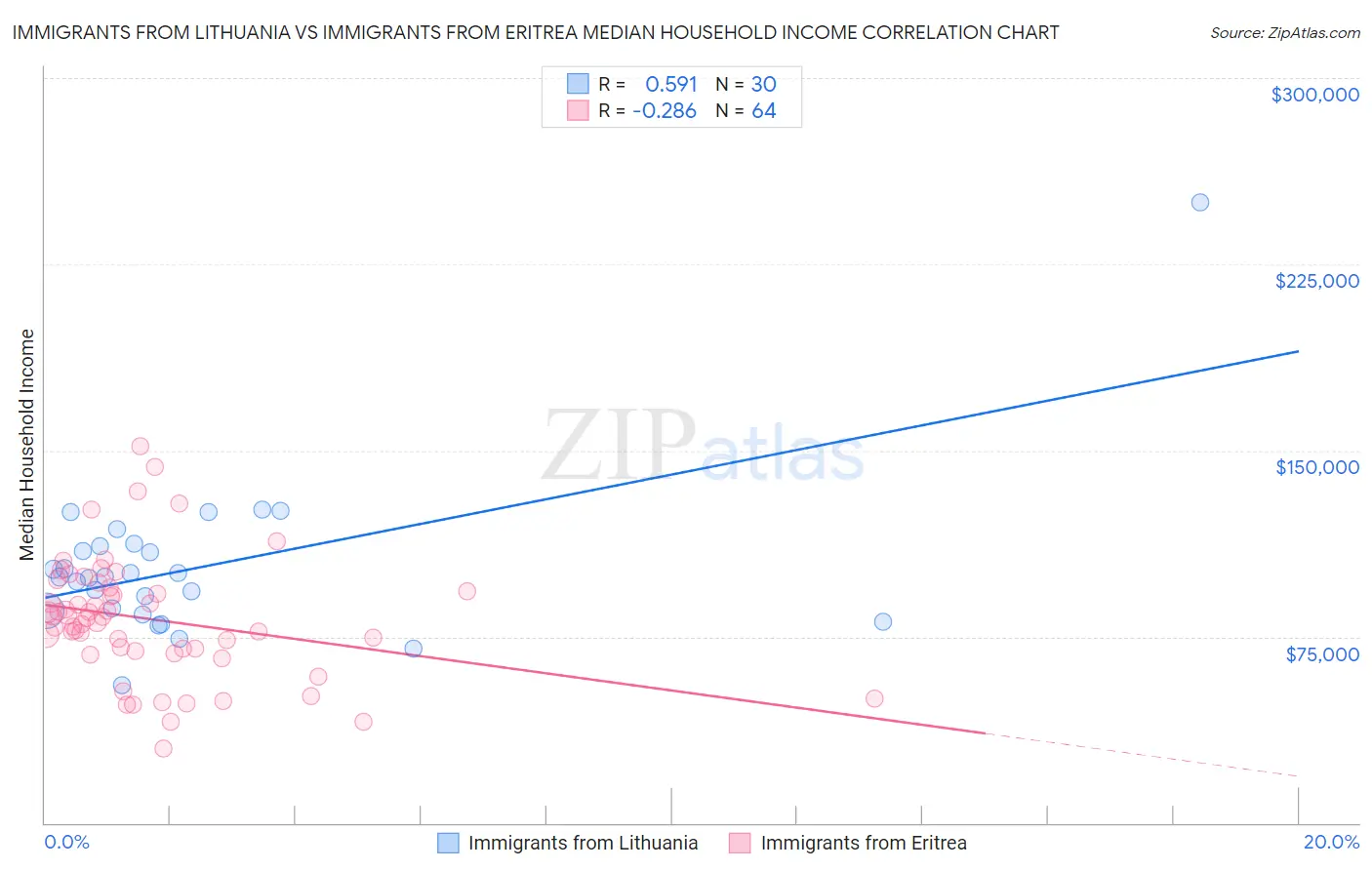 Immigrants from Lithuania vs Immigrants from Eritrea Median Household Income