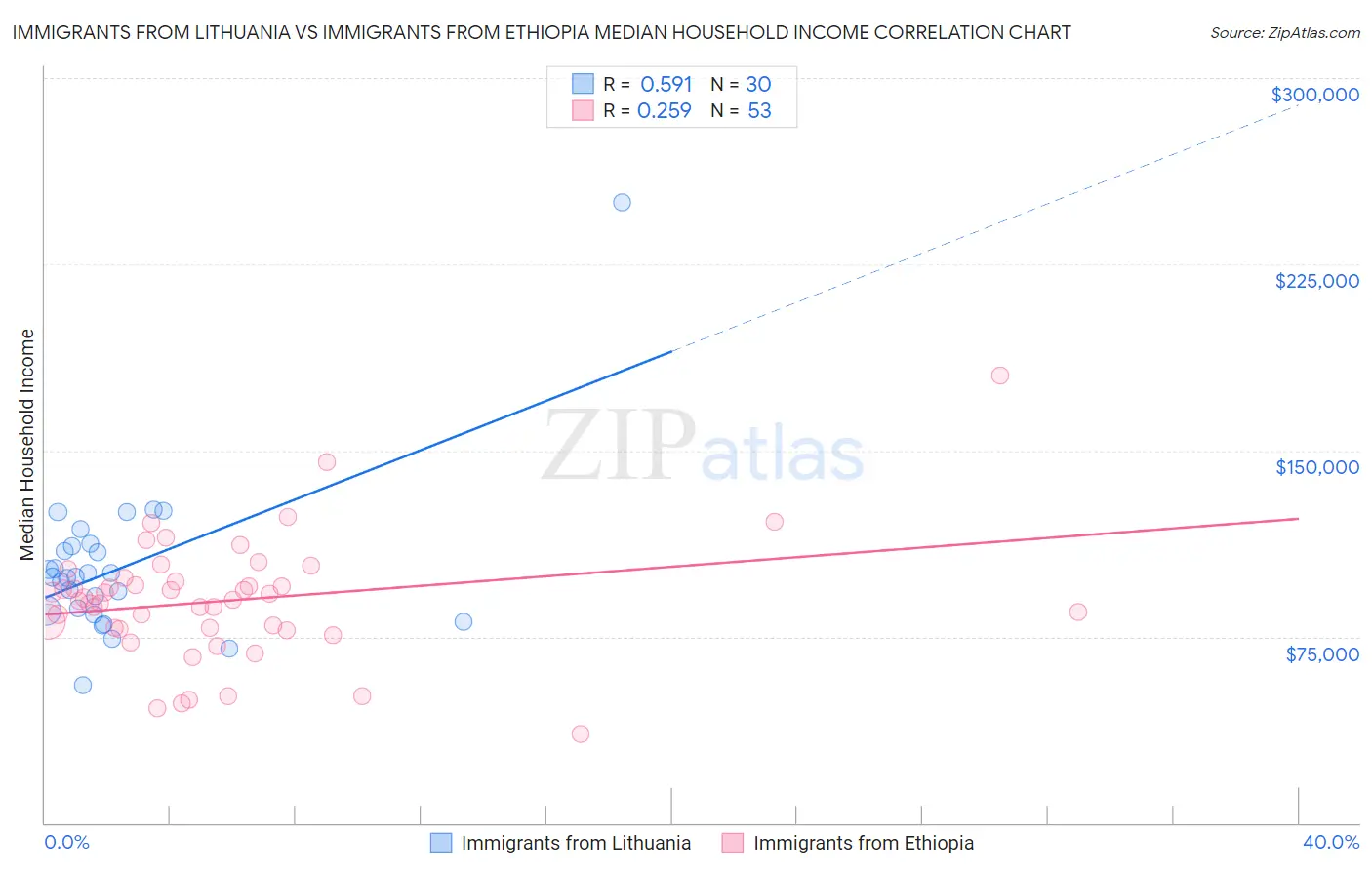 Immigrants from Lithuania vs Immigrants from Ethiopia Median Household Income