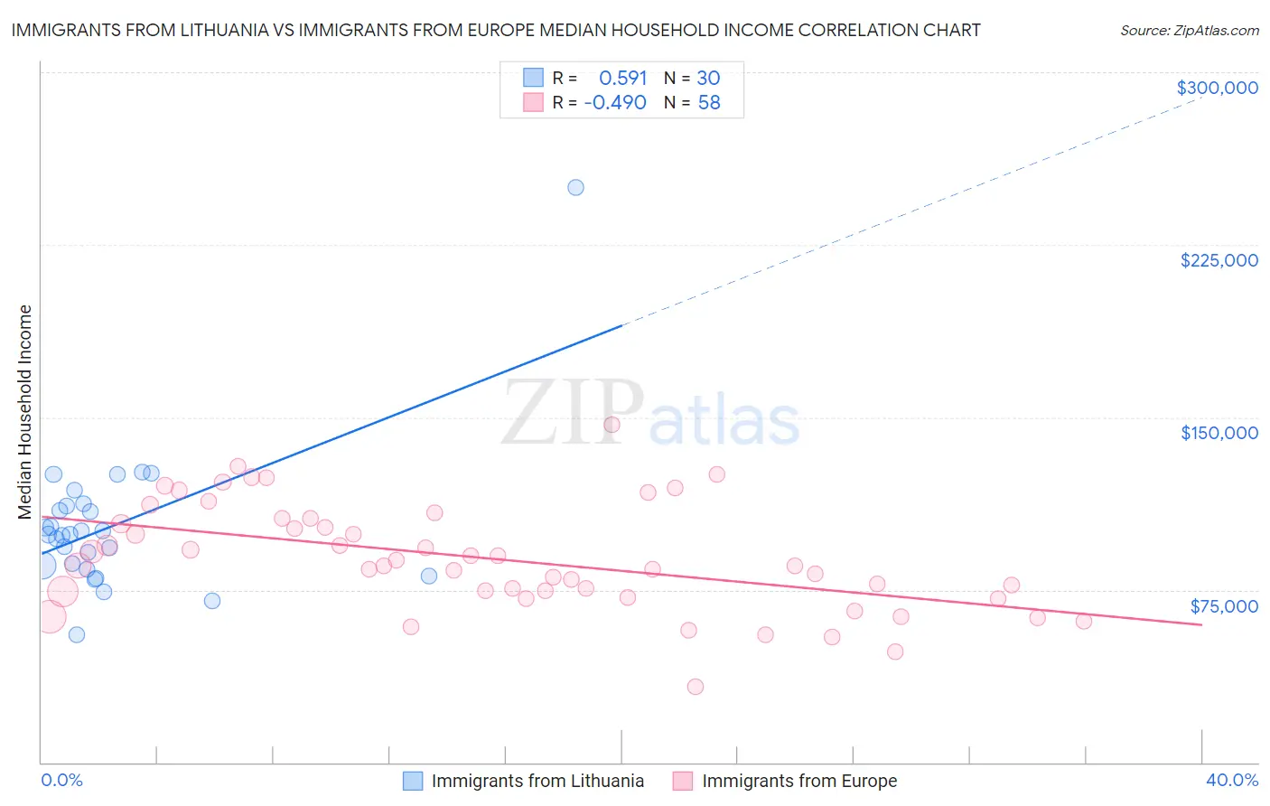 Immigrants from Lithuania vs Immigrants from Europe Median Household Income