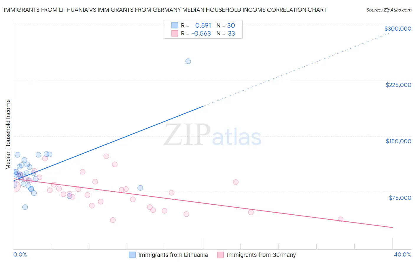 Immigrants from Lithuania vs Immigrants from Germany Median Household Income