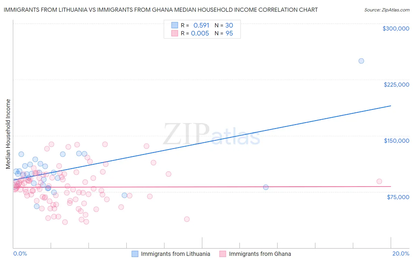 Immigrants from Lithuania vs Immigrants from Ghana Median Household Income