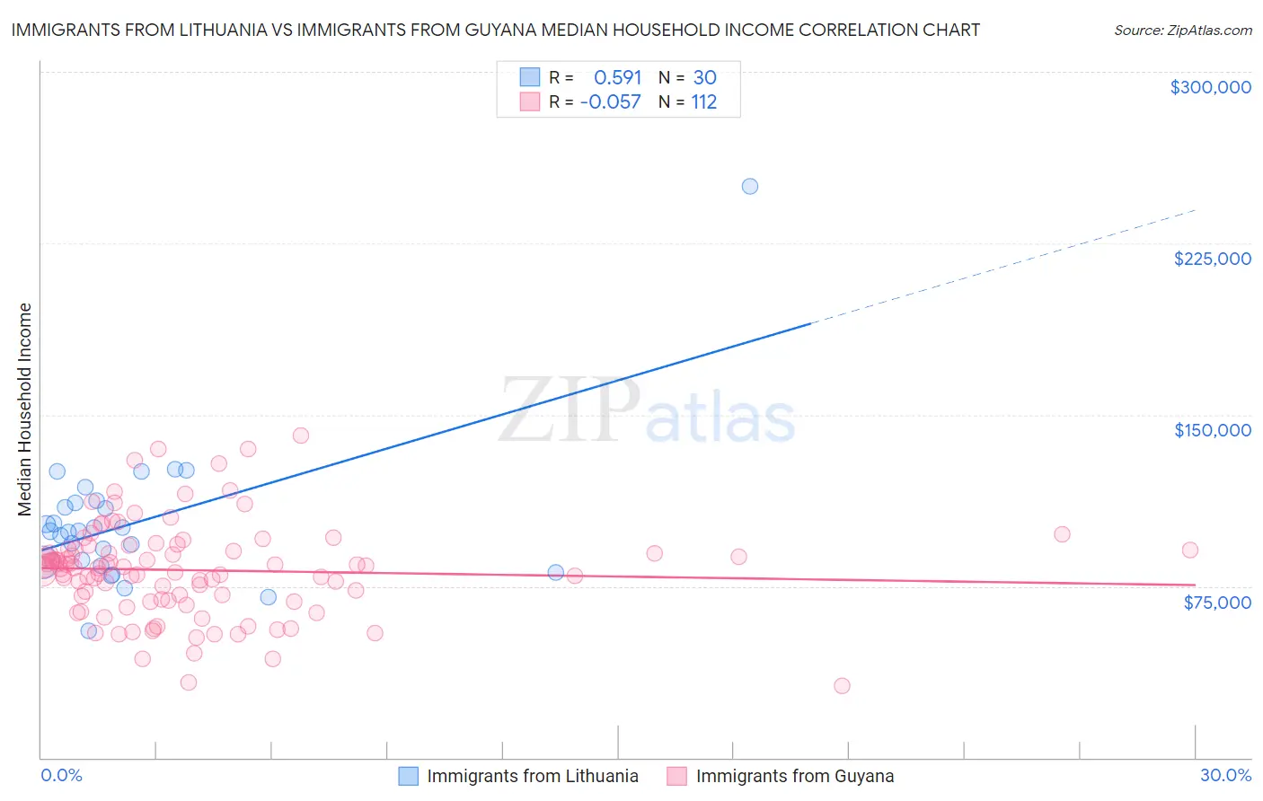 Immigrants from Lithuania vs Immigrants from Guyana Median Household Income