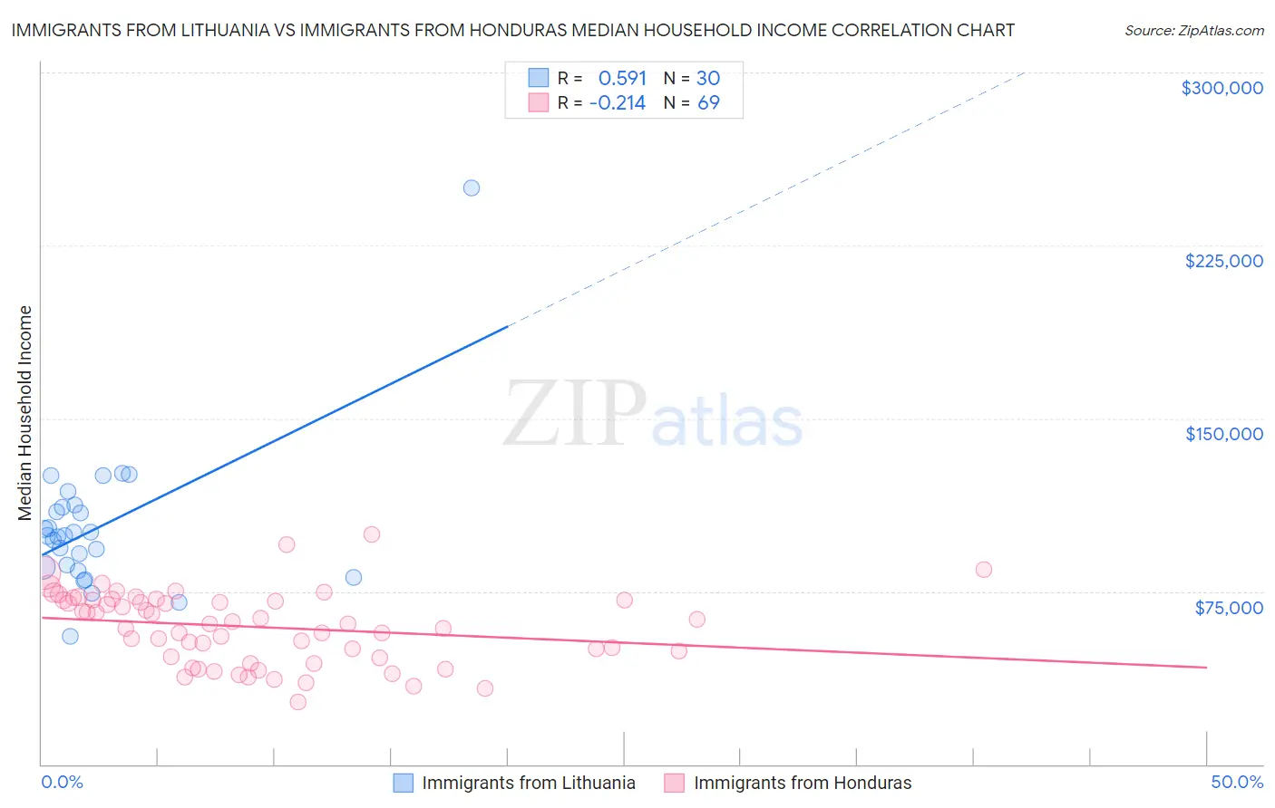 Immigrants from Lithuania vs Immigrants from Honduras Median Household Income