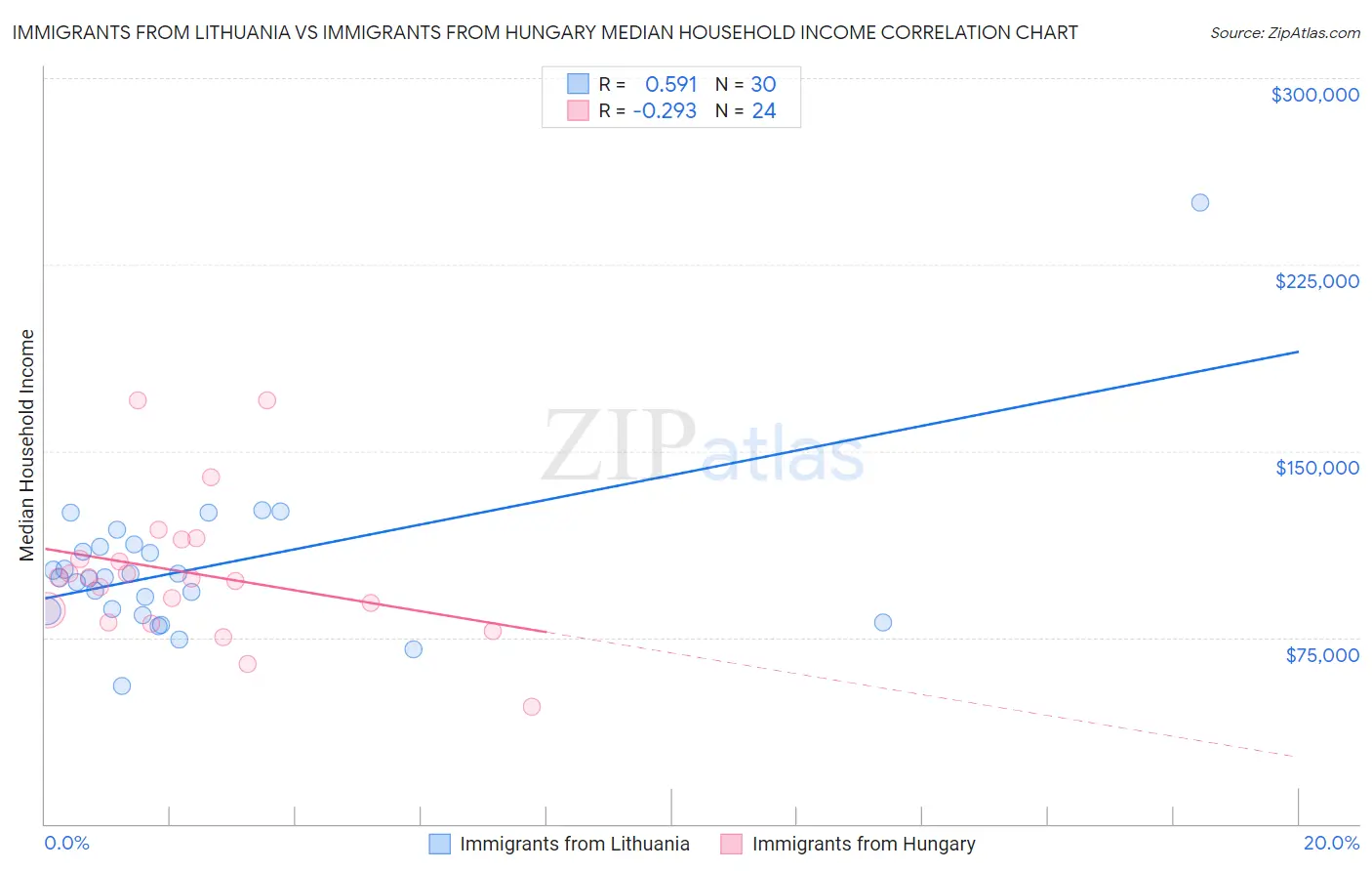 Immigrants from Lithuania vs Immigrants from Hungary Median Household Income