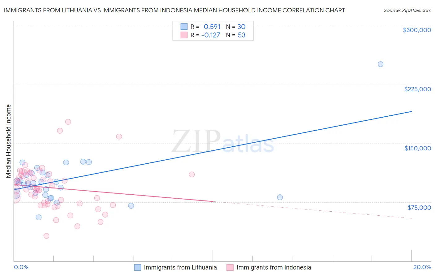 Immigrants from Lithuania vs Immigrants from Indonesia Median Household Income