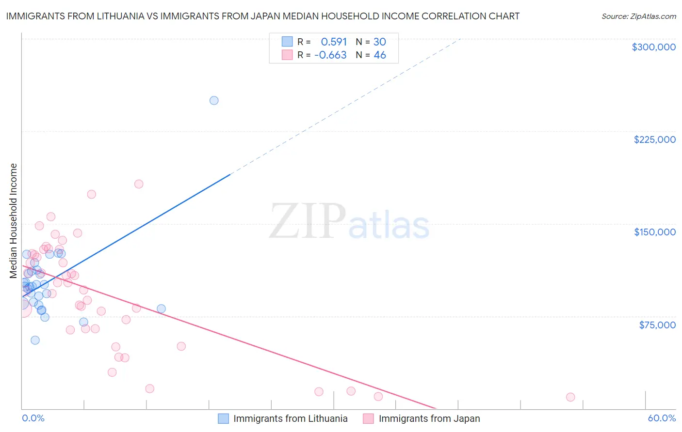 Immigrants from Lithuania vs Immigrants from Japan Median Household Income