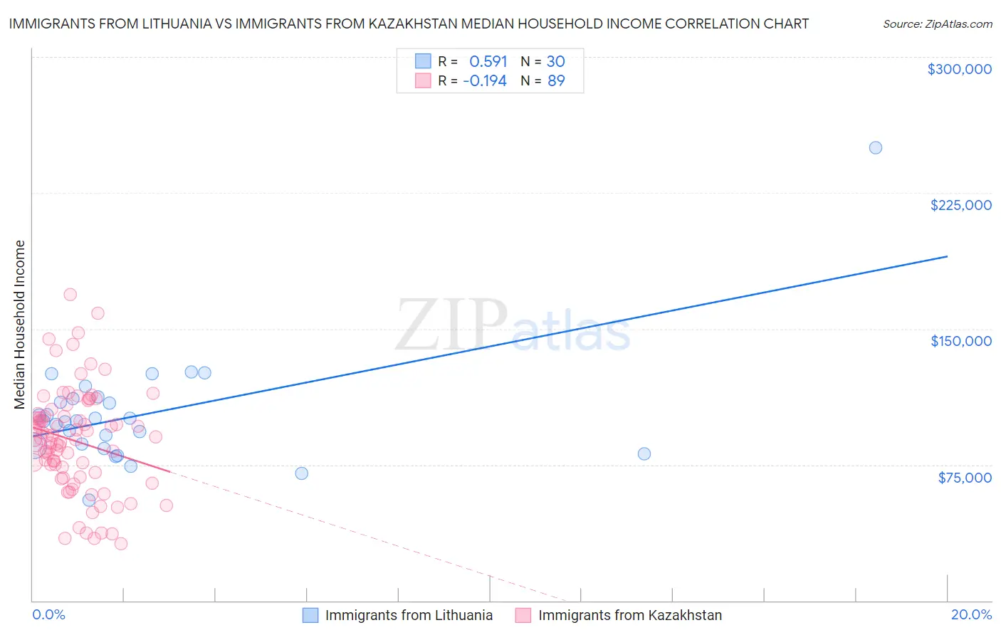 Immigrants from Lithuania vs Immigrants from Kazakhstan Median Household Income