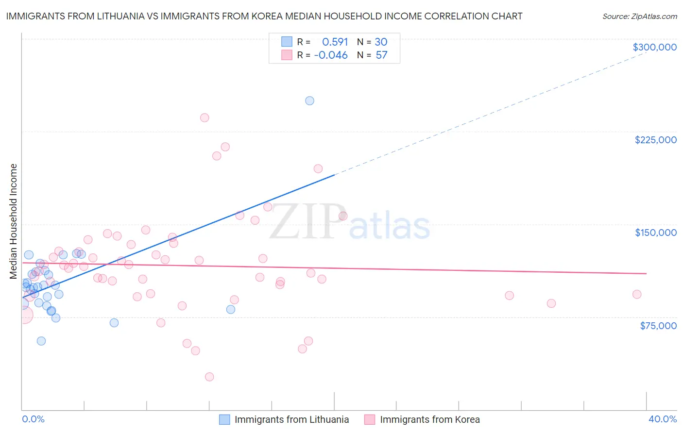 Immigrants from Lithuania vs Immigrants from Korea Median Household Income
