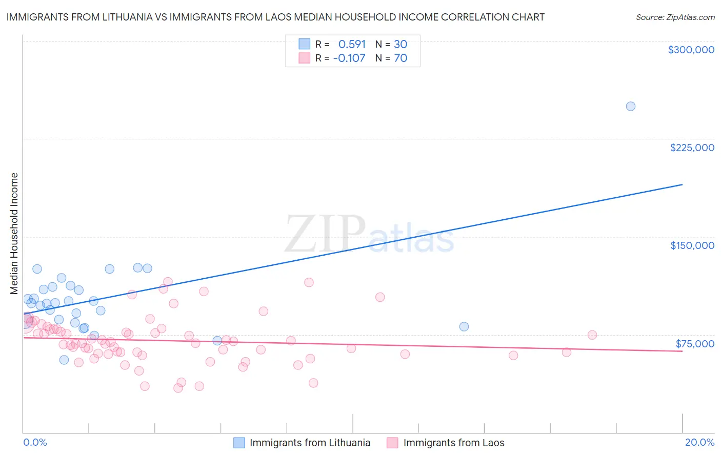 Immigrants from Lithuania vs Immigrants from Laos Median Household Income