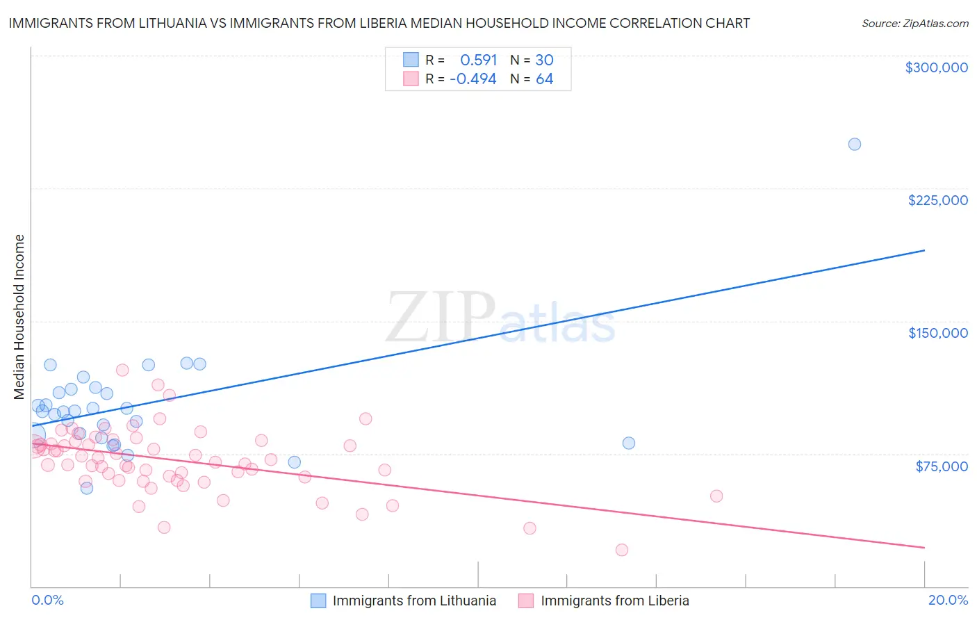 Immigrants from Lithuania vs Immigrants from Liberia Median Household Income