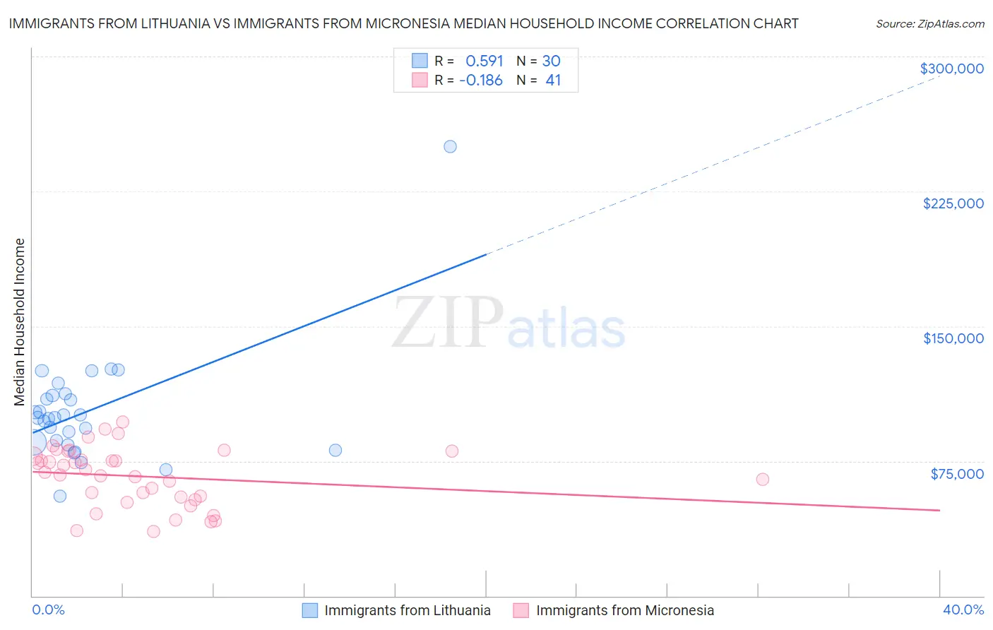 Immigrants from Lithuania vs Immigrants from Micronesia Median Household Income