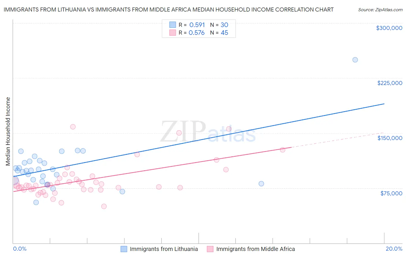 Immigrants from Lithuania vs Immigrants from Middle Africa Median Household Income