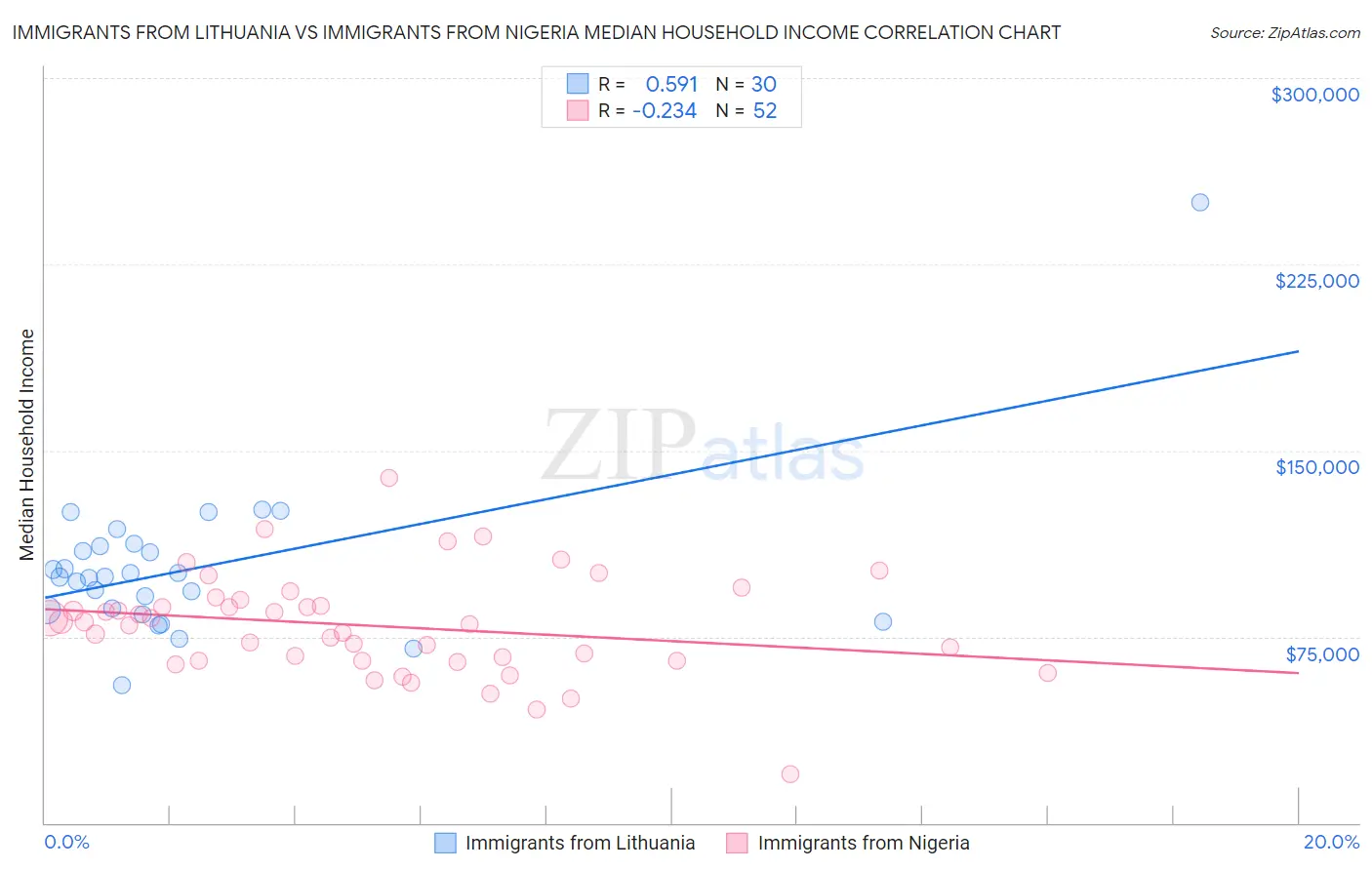 Immigrants from Lithuania vs Immigrants from Nigeria Median Household Income