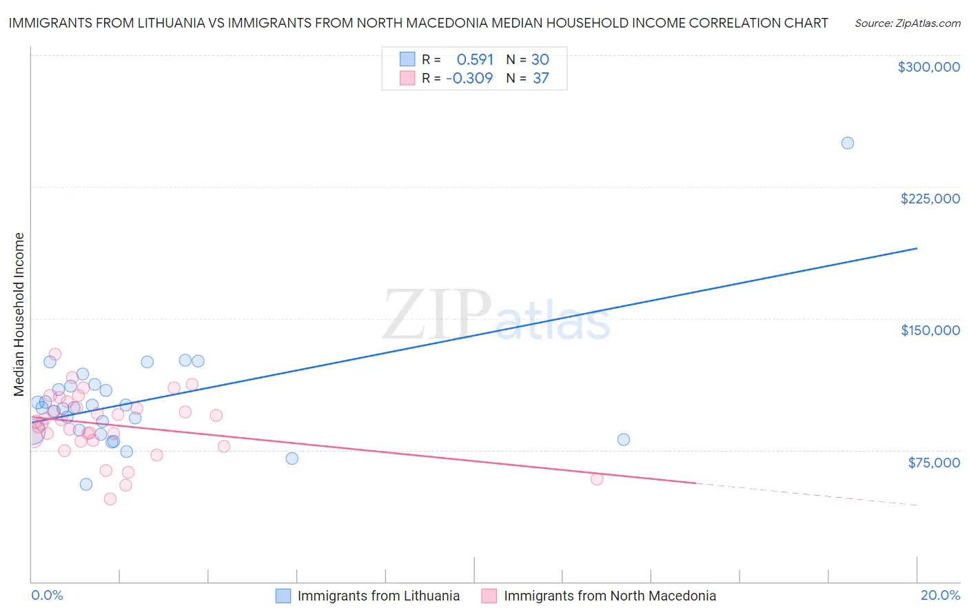 Immigrants from Lithuania vs Immigrants from North Macedonia Median Household Income