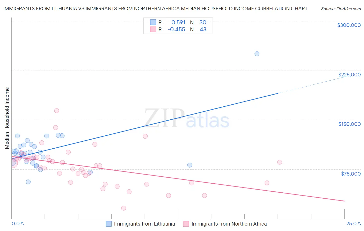 Immigrants from Lithuania vs Immigrants from Northern Africa Median Household Income