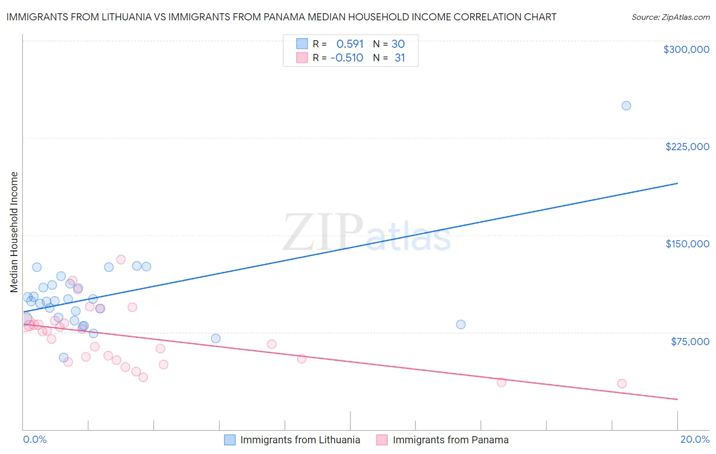 Immigrants from Lithuania vs Immigrants from Panama Median Household Income