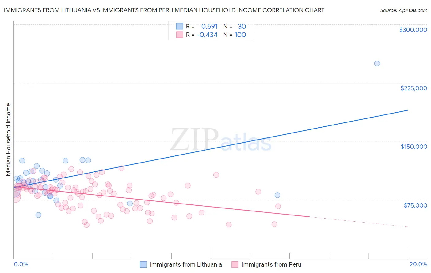 Immigrants from Lithuania vs Immigrants from Peru Median Household Income