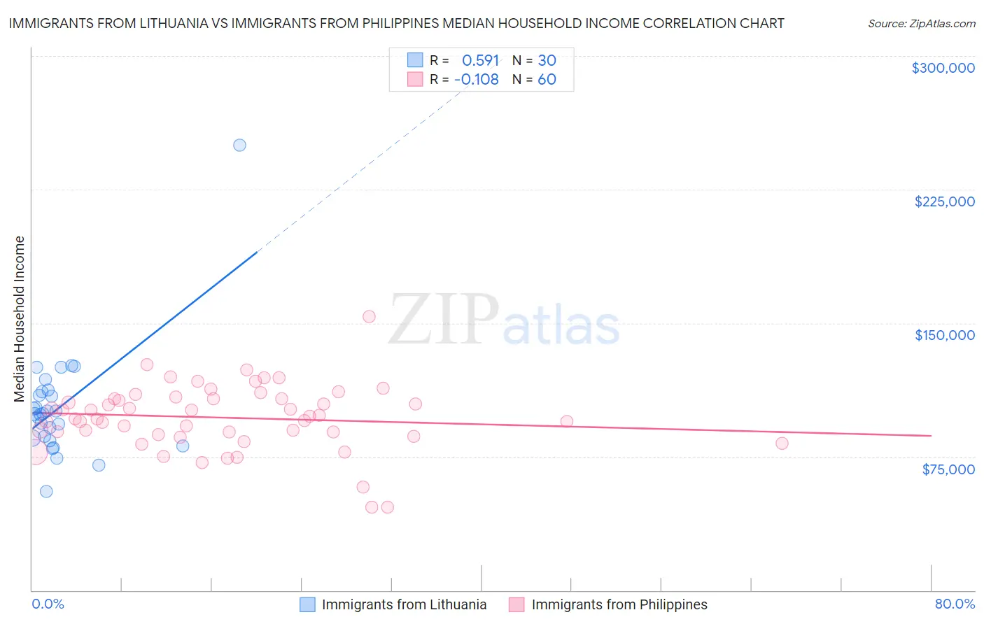 Immigrants from Lithuania vs Immigrants from Philippines Median Household Income