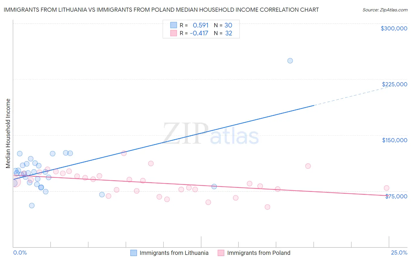Immigrants from Lithuania vs Immigrants from Poland Median Household Income