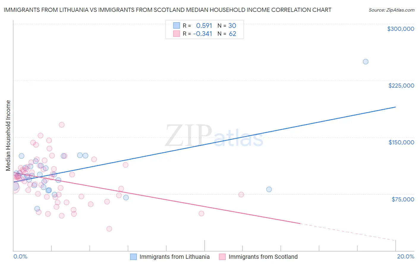 Immigrants from Lithuania vs Immigrants from Scotland Median Household Income