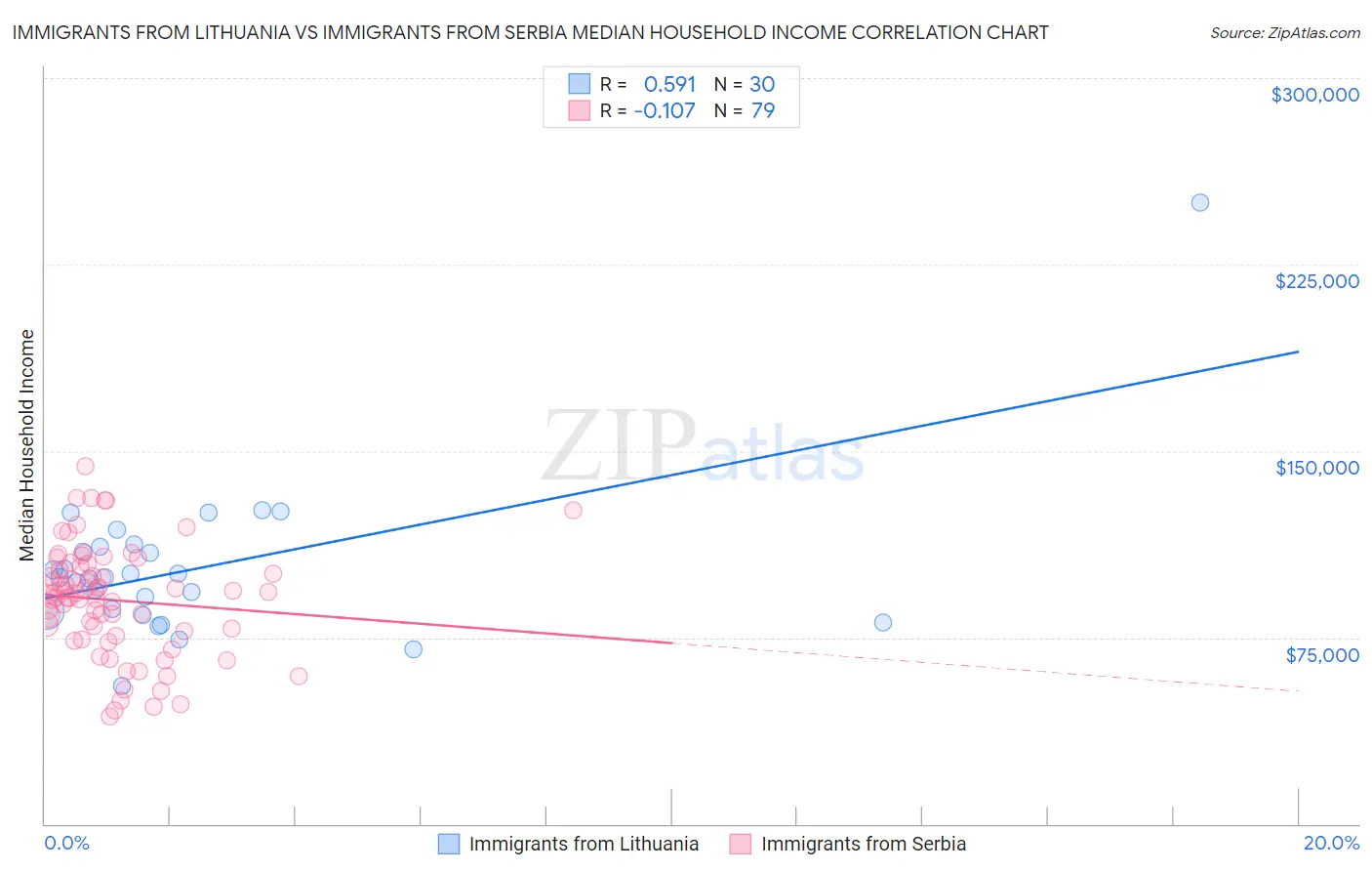 Immigrants from Lithuania vs Immigrants from Serbia Median Household Income