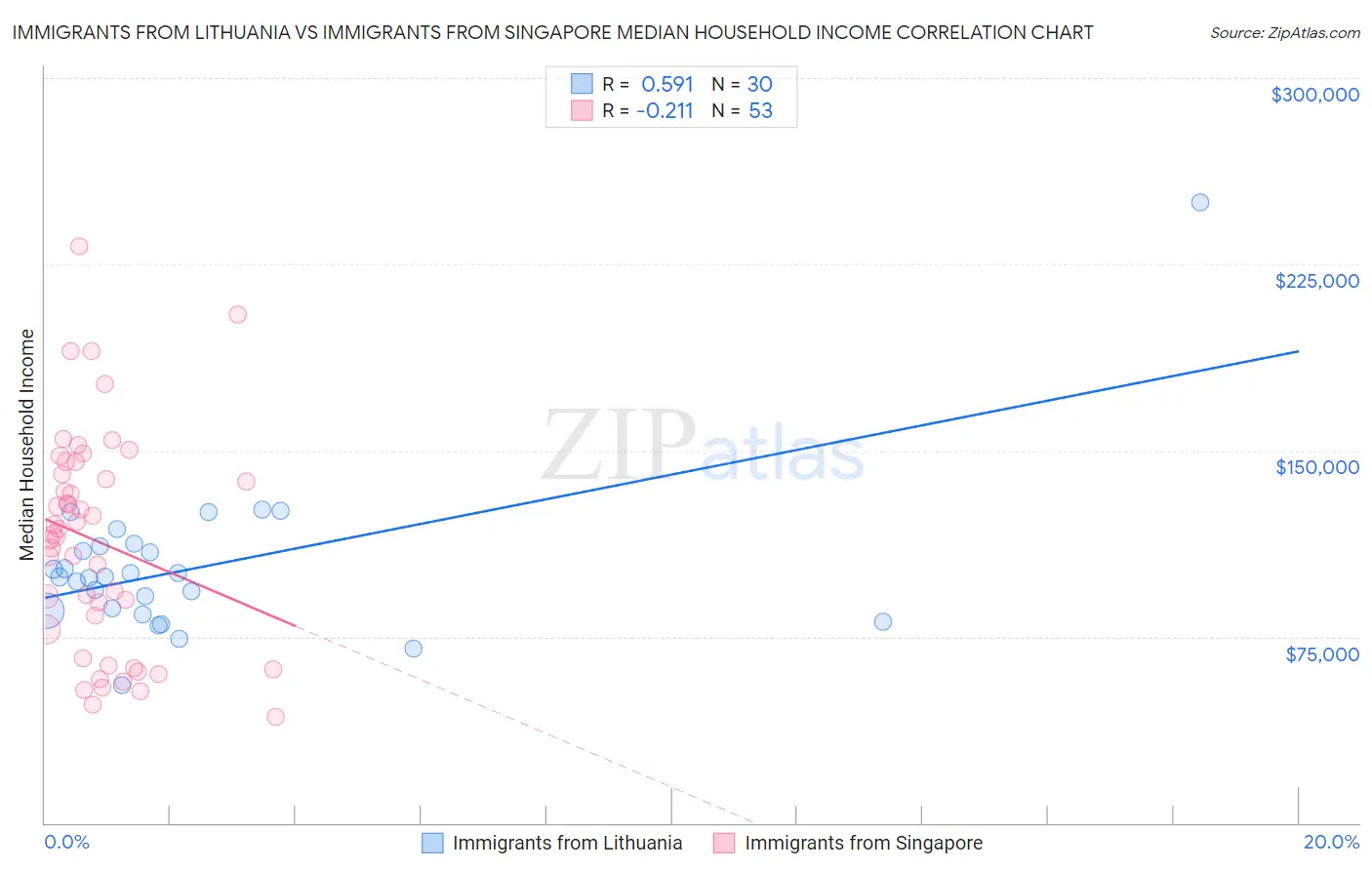Immigrants from Lithuania vs Immigrants from Singapore Median Household Income