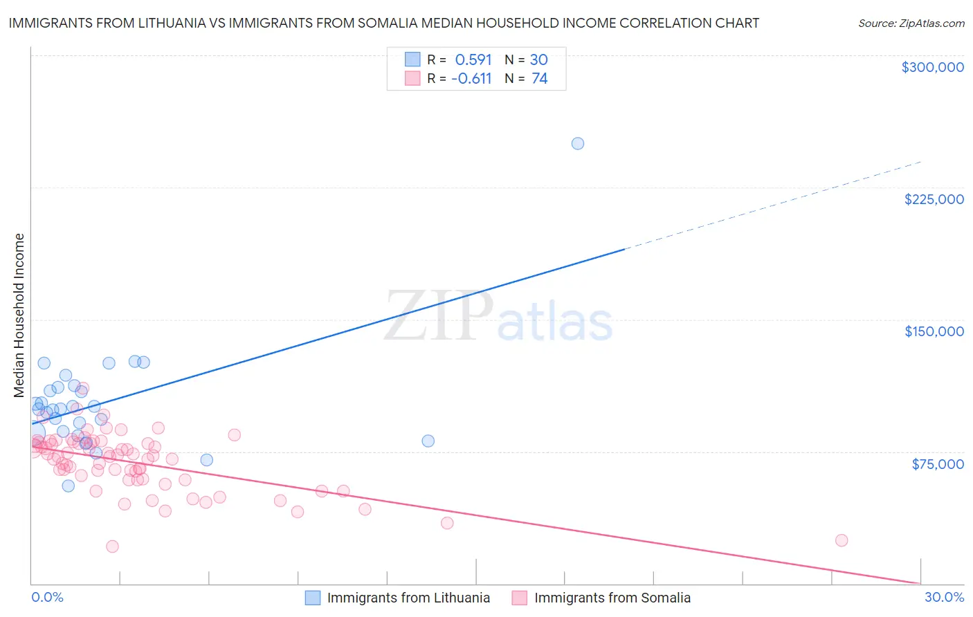 Immigrants from Lithuania vs Immigrants from Somalia Median Household Income