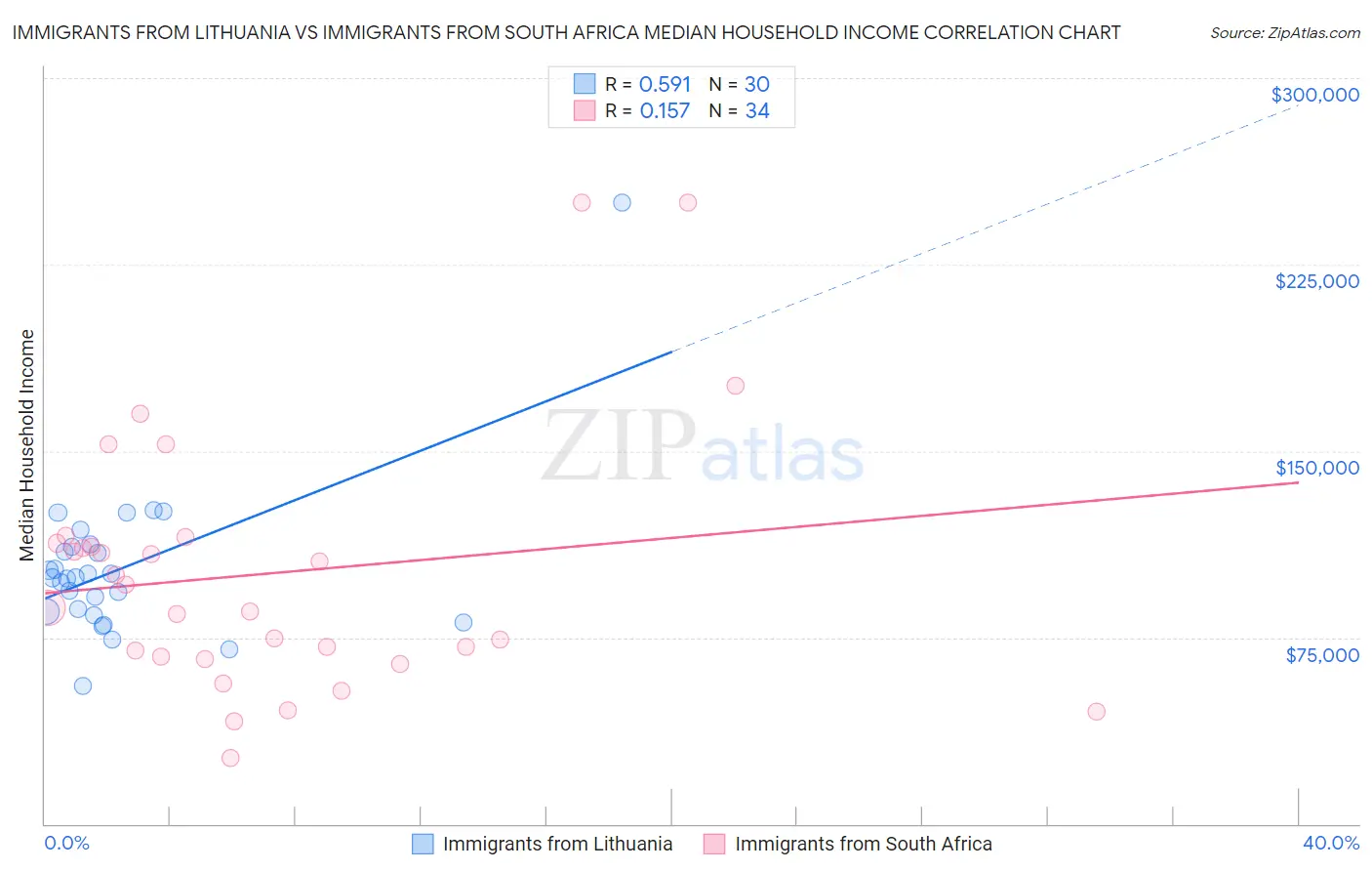 Immigrants from Lithuania vs Immigrants from South Africa Median Household Income