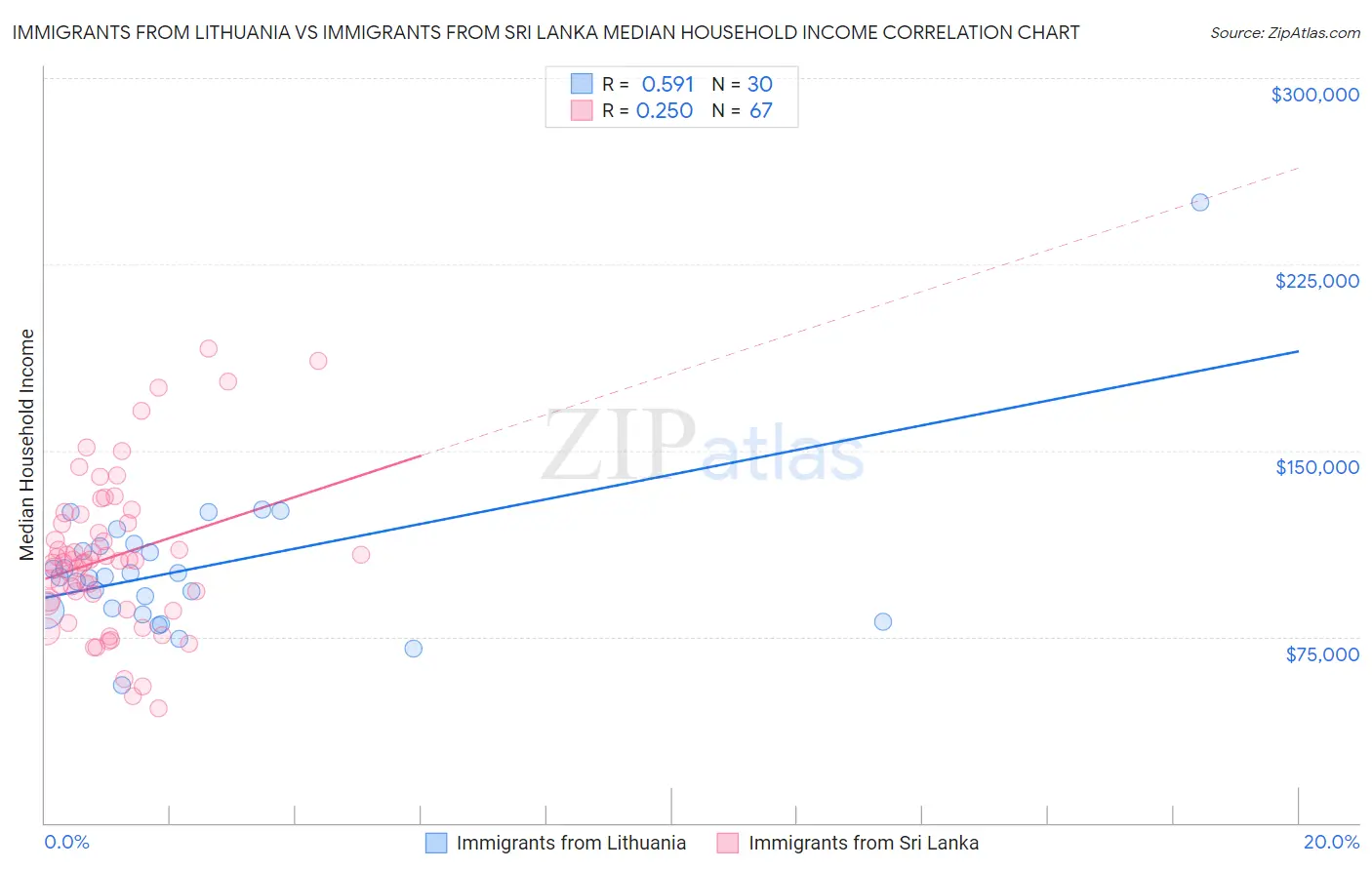 Immigrants from Lithuania vs Immigrants from Sri Lanka Median Household Income