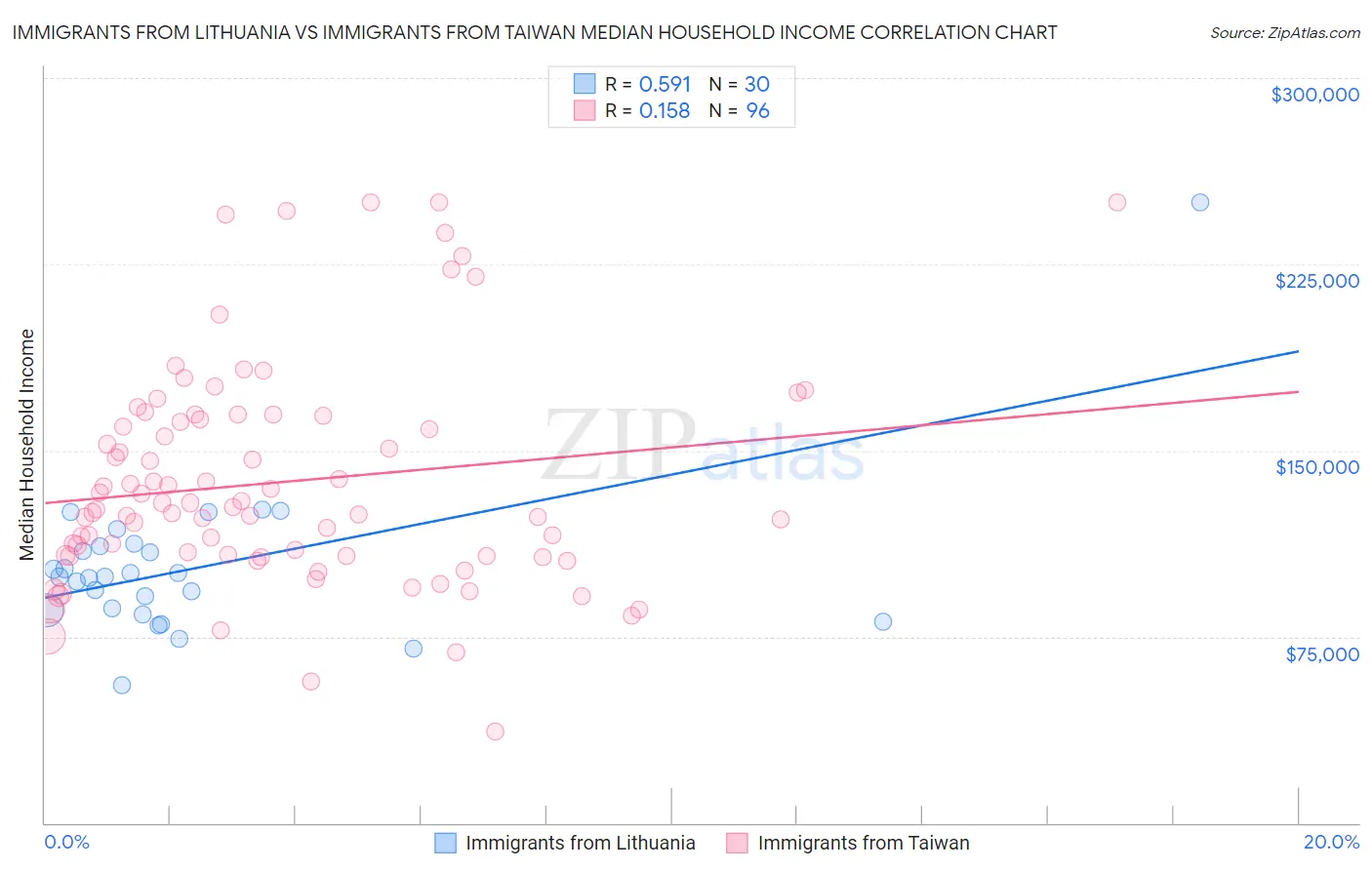 Immigrants from Lithuania vs Immigrants from Taiwan Median Household Income