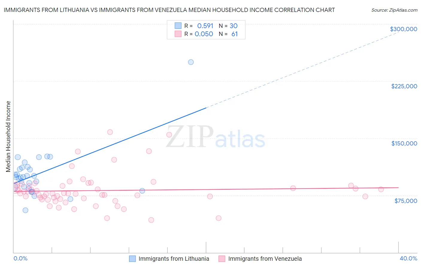 Immigrants from Lithuania vs Immigrants from Venezuela Median Household Income